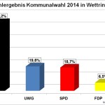Kommunalwahl 2014, UWG dankt den Wählern